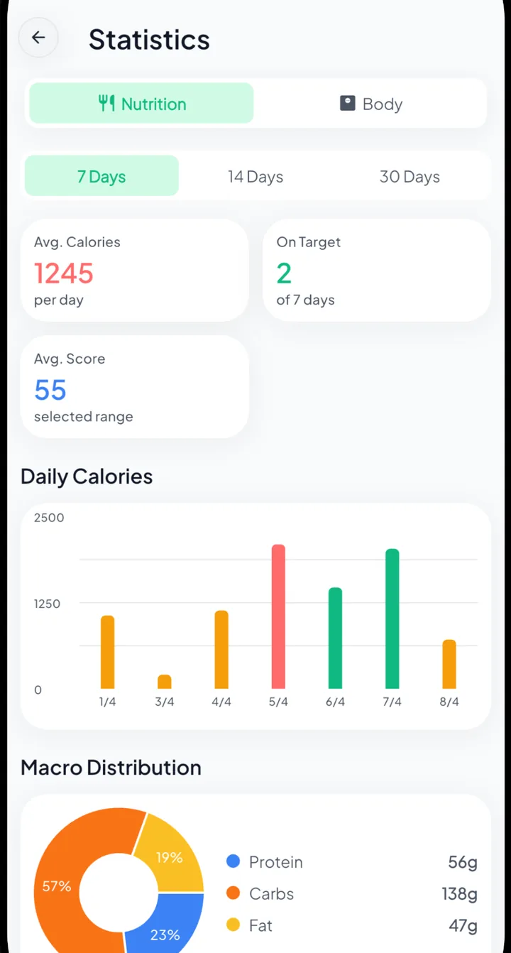 Foodly statistics screen showing 7-day calorie chart and macro distribution